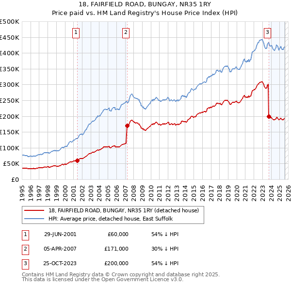 18, FAIRFIELD ROAD, BUNGAY, NR35 1RY: Price paid vs HM Land Registry's House Price Index