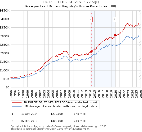 18, FAIRFIELDS, ST IVES, PE27 5QQ: Price paid vs HM Land Registry's House Price Index