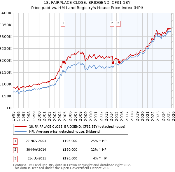18, FAIRPLACE CLOSE, BRIDGEND, CF31 5BY: Price paid vs HM Land Registry's House Price Index