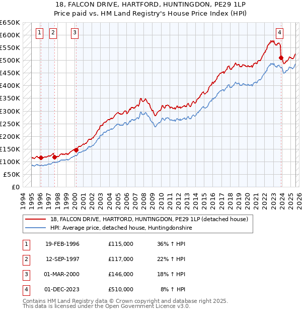 18, FALCON DRIVE, HARTFORD, HUNTINGDON, PE29 1LP: Price paid vs HM Land Registry's House Price Index