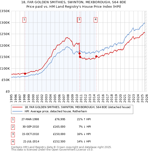 18, FAR GOLDEN SMITHIES, SWINTON, MEXBOROUGH, S64 8DE: Price paid vs HM Land Registry's House Price Index