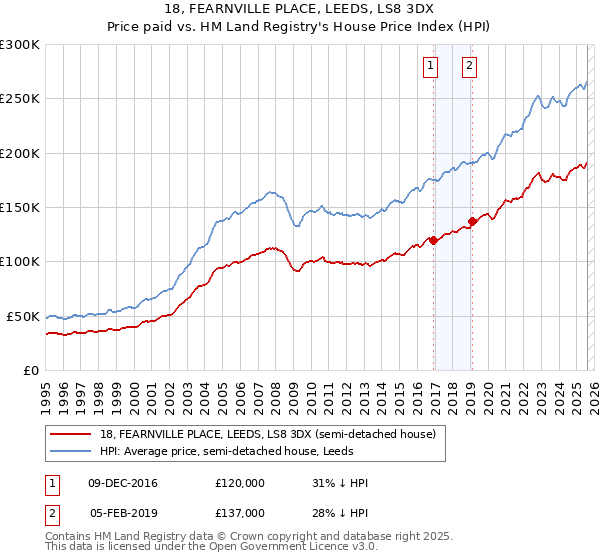 18, FEARNVILLE PLACE, LEEDS, LS8 3DX: Price paid vs HM Land Registry's House Price Index
