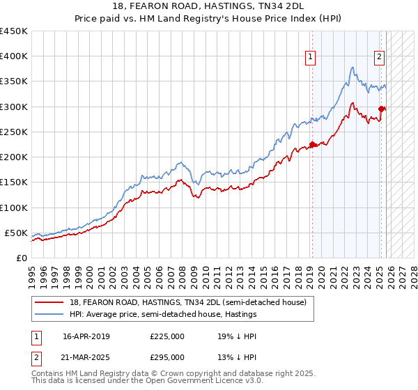 18, FEARON ROAD, HASTINGS, TN34 2DL: Price paid vs HM Land Registry's House Price Index