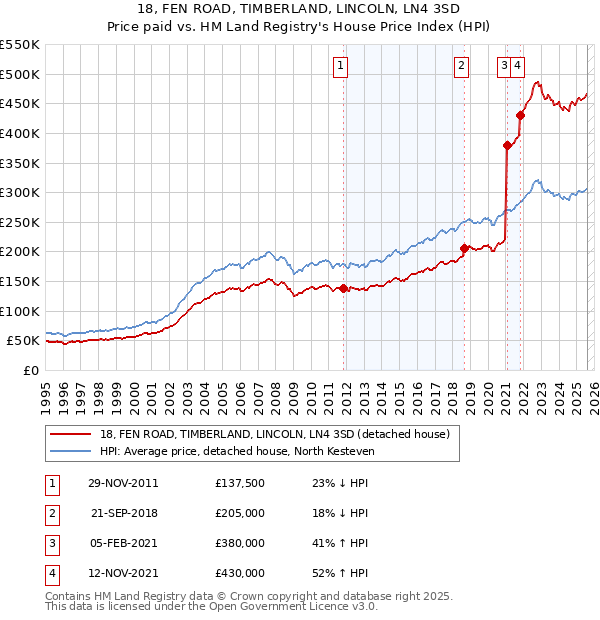 18, FEN ROAD, TIMBERLAND, LINCOLN, LN4 3SD: Price paid vs HM Land Registry's House Price Index