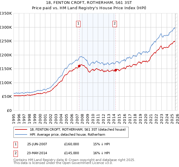 18, FENTON CROFT, ROTHERHAM, S61 3ST: Price paid vs HM Land Registry's House Price Index