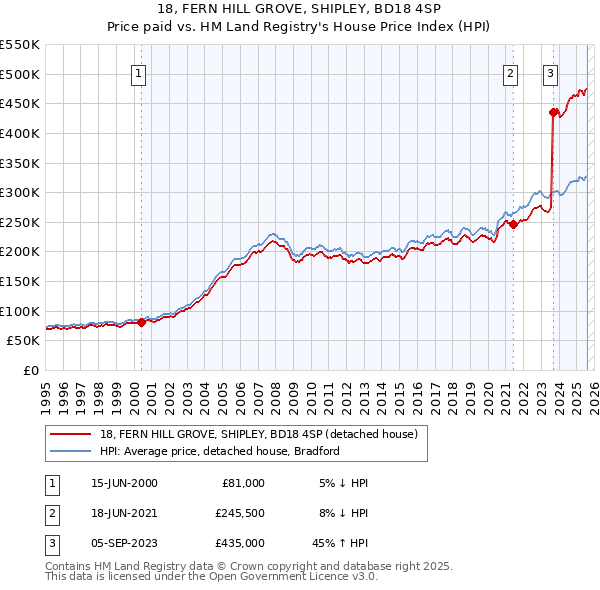 18, FERN HILL GROVE, SHIPLEY, BD18 4SP: Price paid vs HM Land Registry's House Price Index