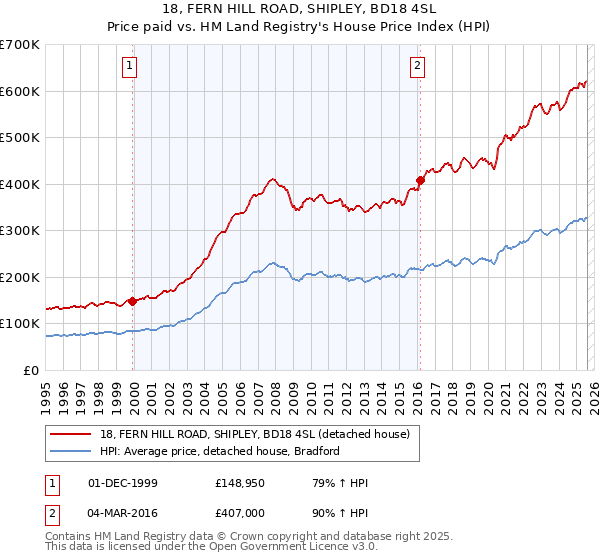 18, FERN HILL ROAD, SHIPLEY, BD18 4SL: Price paid vs HM Land Registry's House Price Index