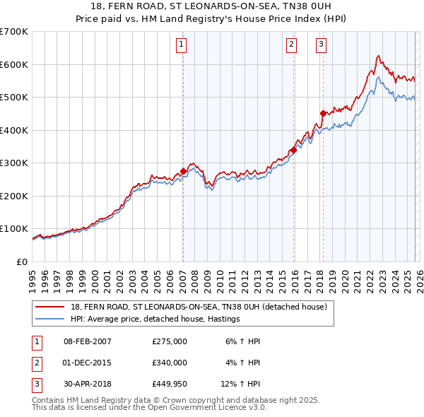 18, FERN ROAD, ST LEONARDS-ON-SEA, TN38 0UH: Price paid vs HM Land Registry's House Price Index