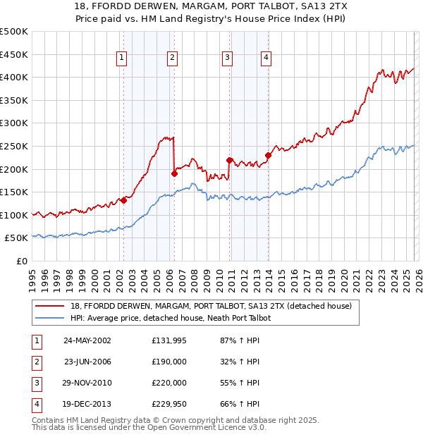 18, FFORDD DERWEN, MARGAM, PORT TALBOT, SA13 2TX: Price paid vs HM Land Registry's House Price Index