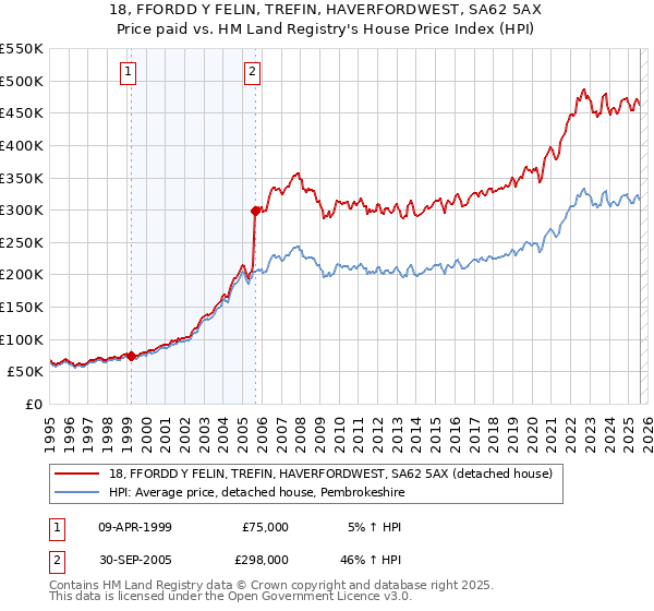18, FFORDD Y FELIN, TREFIN, HAVERFORDWEST, SA62 5AX: Price paid vs HM Land Registry's House Price Index