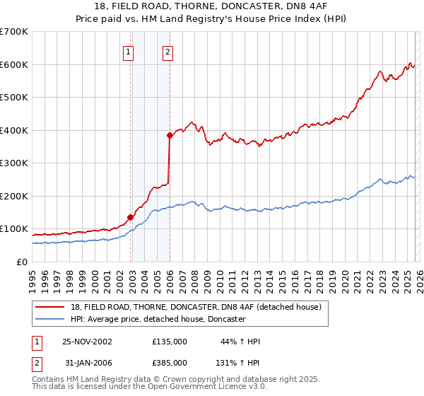 18, FIELD ROAD, THORNE, DONCASTER, DN8 4AF: Price paid vs HM Land Registry's House Price Index