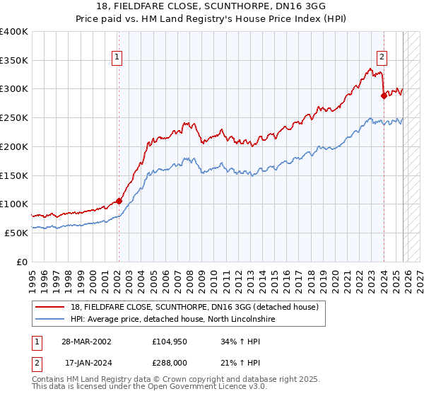 18, FIELDFARE CLOSE, SCUNTHORPE, DN16 3GG: Price paid vs HM Land Registry's House Price Index