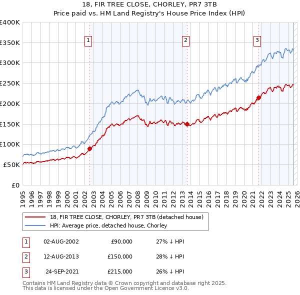 18, FIR TREE CLOSE, CHORLEY, PR7 3TB: Price paid vs HM Land Registry's House Price Index