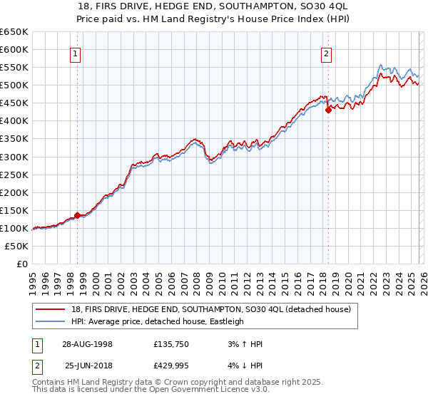 18, FIRS DRIVE, HEDGE END, SOUTHAMPTON, SO30 4QL: Price paid vs HM Land Registry's House Price Index