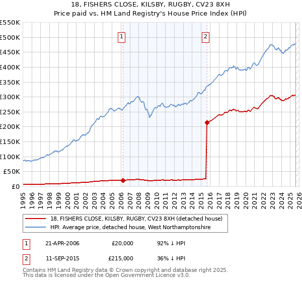 18, FISHERS CLOSE, KILSBY, RUGBY, CV23 8XH: Price paid vs HM Land Registry's House Price Index