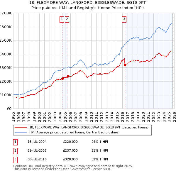 18, FLEXMORE WAY, LANGFORD, BIGGLESWADE, SG18 9PT: Price paid vs HM Land Registry's House Price Index