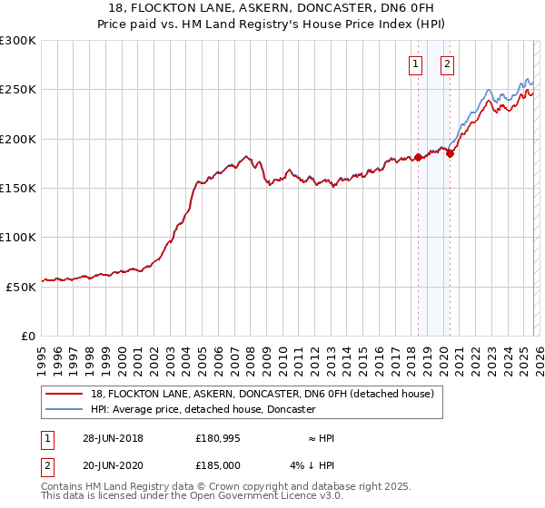 18, FLOCKTON LANE, ASKERN, DONCASTER, DN6 0FH: Price paid vs HM Land Registry's House Price Index