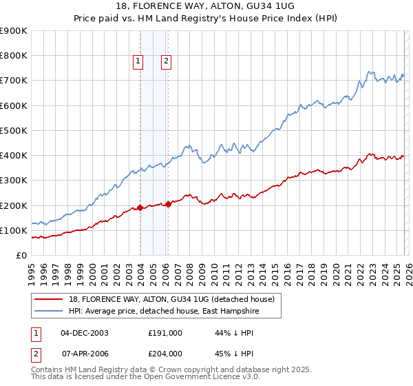 18, FLORENCE WAY, ALTON, GU34 1UG: Price paid vs HM Land Registry's House Price Index