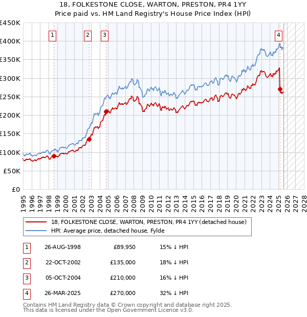 18, FOLKESTONE CLOSE, WARTON, PRESTON, PR4 1YY: Price paid vs HM Land Registry's House Price Index