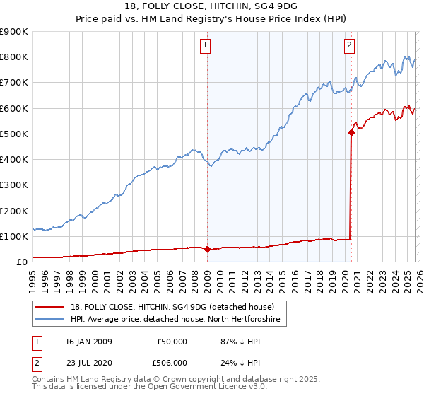 18, FOLLY CLOSE, HITCHIN, SG4 9DG: Price paid vs HM Land Registry's House Price Index