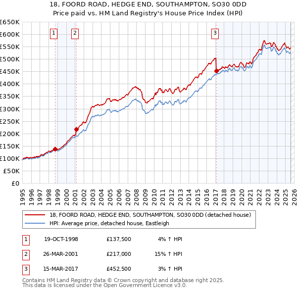 18, FOORD ROAD, HEDGE END, SOUTHAMPTON, SO30 0DD: Price paid vs HM Land Registry's House Price Index