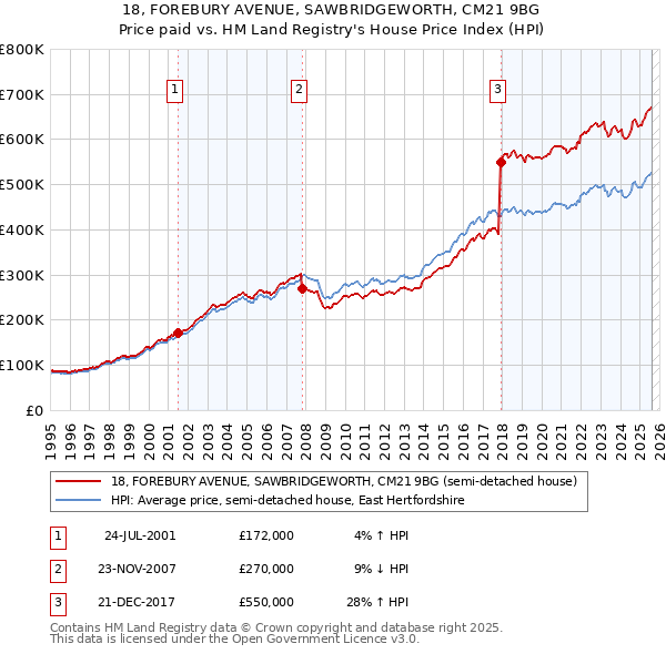 18, FOREBURY AVENUE, SAWBRIDGEWORTH, CM21 9BG: Price paid vs HM Land Registry's House Price Index