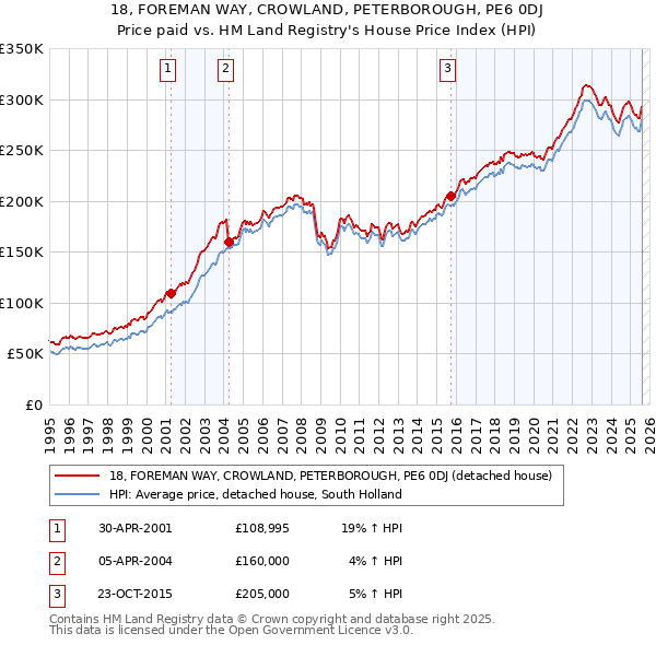 18, FOREMAN WAY, CROWLAND, PETERBOROUGH, PE6 0DJ: Price paid vs HM Land Registry's House Price Index