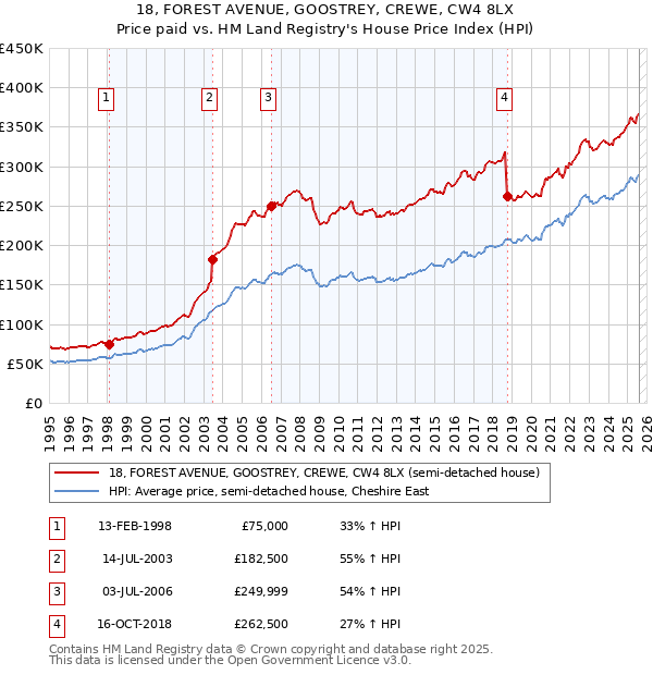 18, FOREST AVENUE, GOOSTREY, CREWE, CW4 8LX: Price paid vs HM Land Registry's House Price Index