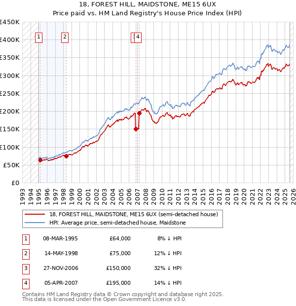 18, FOREST HILL, MAIDSTONE, ME15 6UX: Price paid vs HM Land Registry's House Price Index