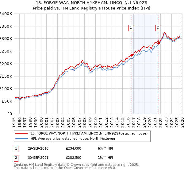 18, FORGE WAY, NORTH HYKEHAM, LINCOLN, LN6 9ZS: Price paid vs HM Land Registry's House Price Index
