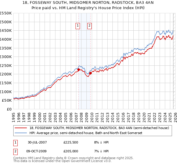 18, FOSSEWAY SOUTH, MIDSOMER NORTON, RADSTOCK, BA3 4AN: Price paid vs HM Land Registry's House Price Index