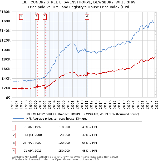 18, FOUNDRY STREET, RAVENSTHORPE, DEWSBURY, WF13 3HW: Price paid vs HM Land Registry's House Price Index