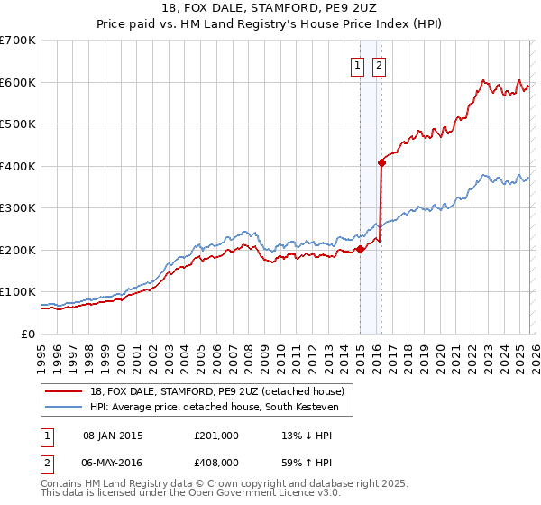 18, FOX DALE, STAMFORD, PE9 2UZ: Price paid vs HM Land Registry's House Price Index