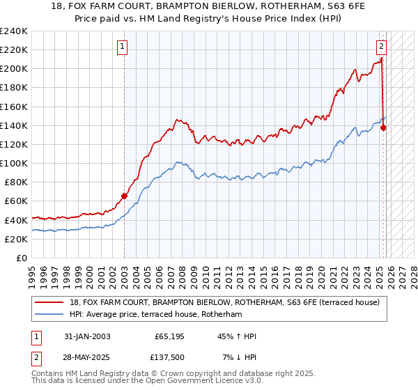 18, FOX FARM COURT, BRAMPTON BIERLOW, ROTHERHAM, S63 6FE: Price paid vs HM Land Registry's House Price Index