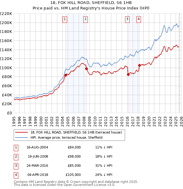 18, FOX HILL ROAD, SHEFFIELD, S6 1HB: Price paid vs HM Land Registry's House Price Index