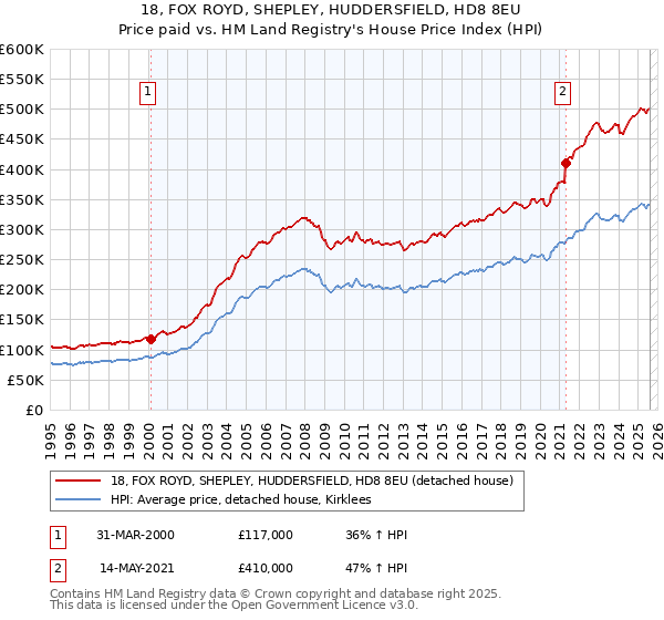 18, FOX ROYD, SHEPLEY, HUDDERSFIELD, HD8 8EU: Price paid vs HM Land Registry's House Price Index