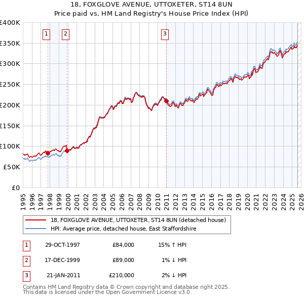 18, FOXGLOVE AVENUE, UTTOXETER, ST14 8UN: Price paid vs HM Land Registry's House Price Index