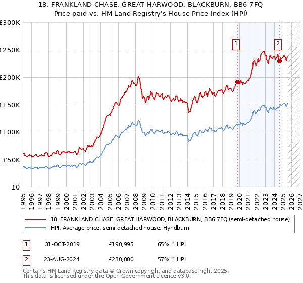 18, FRANKLAND CHASE, GREAT HARWOOD, BLACKBURN, BB6 7FQ: Price paid vs HM Land Registry's House Price Index