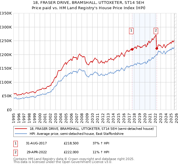 18, FRASER DRIVE, BRAMSHALL, UTTOXETER, ST14 5EH: Price paid vs HM Land Registry's House Price Index