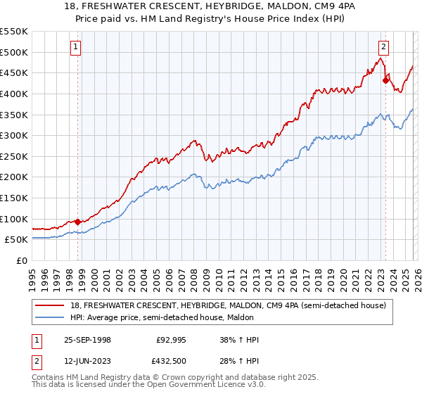 18, FRESHWATER CRESCENT, HEYBRIDGE, MALDON, CM9 4PA: Price paid vs HM Land Registry's House Price Index