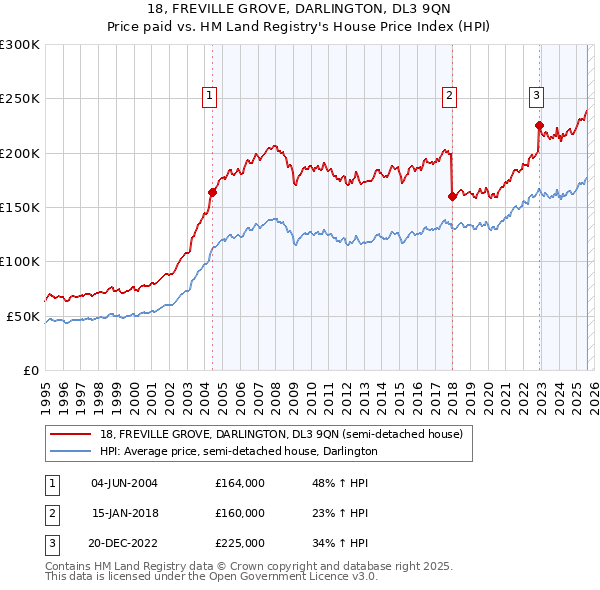 18, FREVILLE GROVE, DARLINGTON, DL3 9QN: Price paid vs HM Land Registry's House Price Index