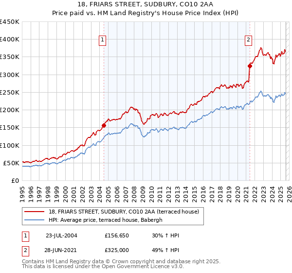 18, FRIARS STREET, SUDBURY, CO10 2AA: Price paid vs HM Land Registry's House Price Index