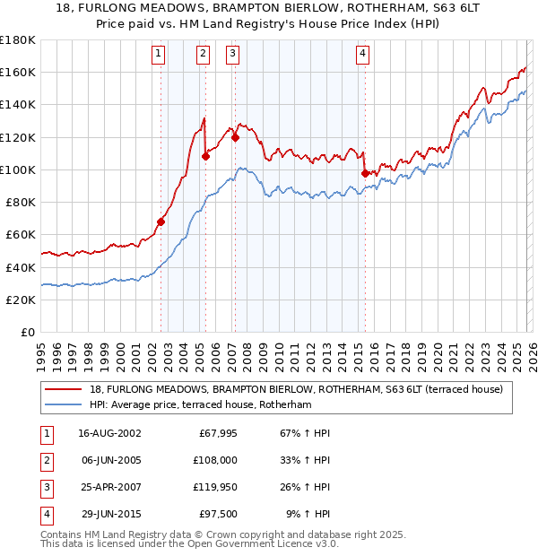 18, FURLONG MEADOWS, BRAMPTON BIERLOW, ROTHERHAM, S63 6LT: Price paid vs HM Land Registry's House Price Index