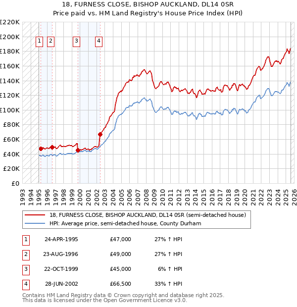 18, FURNESS CLOSE, BISHOP AUCKLAND, DL14 0SR: Price paid vs HM Land Registry's House Price Index