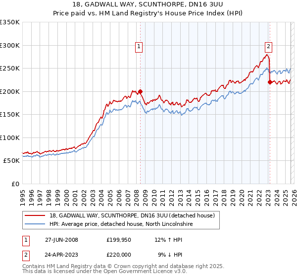 18, GADWALL WAY, SCUNTHORPE, DN16 3UU: Price paid vs HM Land Registry's House Price Index