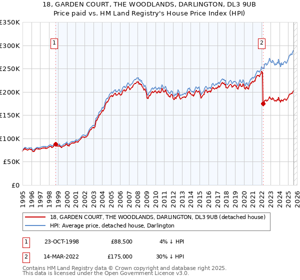 18, GARDEN COURT, THE WOODLANDS, DARLINGTON, DL3 9UB: Price paid vs HM Land Registry's House Price Index
