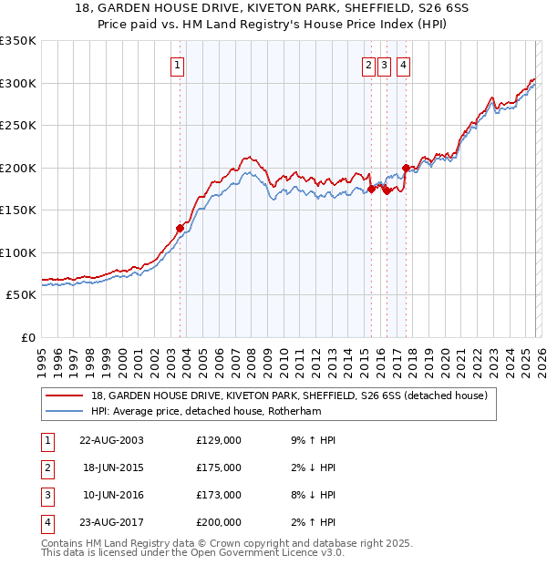 18, GARDEN HOUSE DRIVE, KIVETON PARK, SHEFFIELD, S26 6SS: Price paid vs HM Land Registry's House Price Index