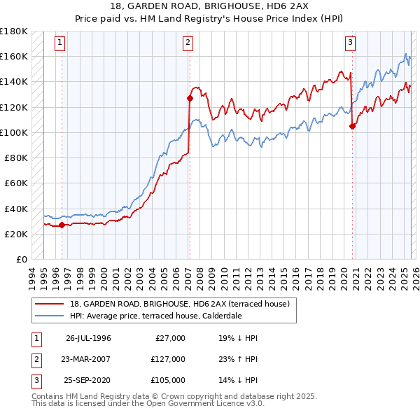 18, GARDEN ROAD, BRIGHOUSE, HD6 2AX: Price paid vs HM Land Registry's House Price Index