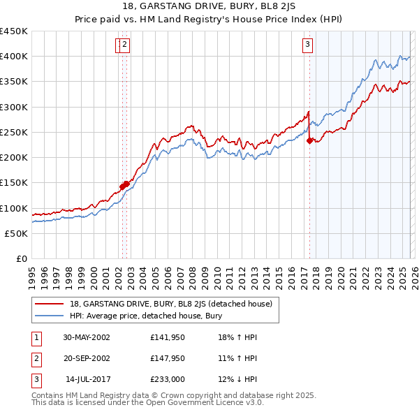 18, GARSTANG DRIVE, BURY, BL8 2JS: Price paid vs HM Land Registry's House Price Index
