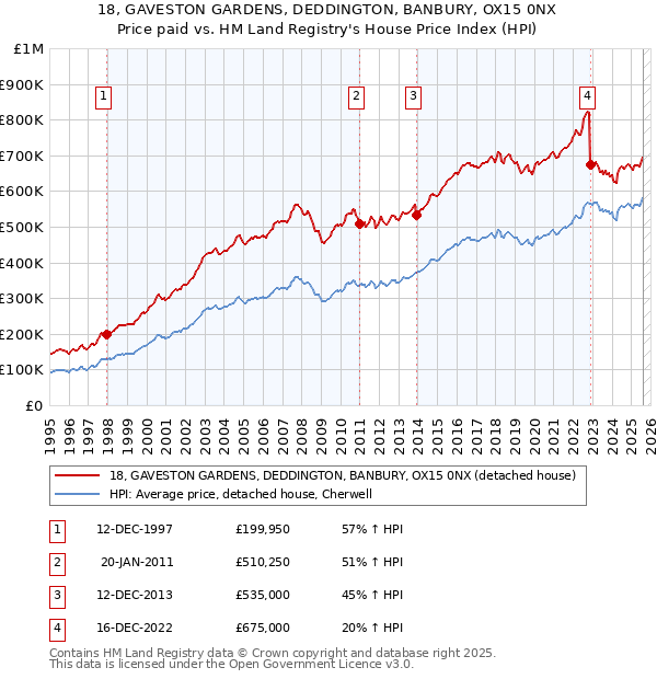18, GAVESTON GARDENS, DEDDINGTON, BANBURY, OX15 0NX: Price paid vs HM Land Registry's House Price Index